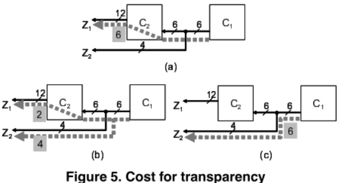 Figure 5. Cost for transparency