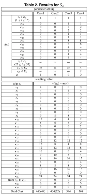 Table 1. Results for S 1 parameter setting