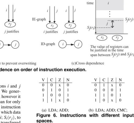 Figure 5. Dependence on order of instruction execution.