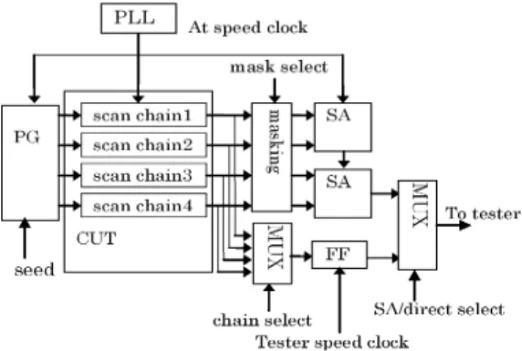 Figure 3. BIST architecture