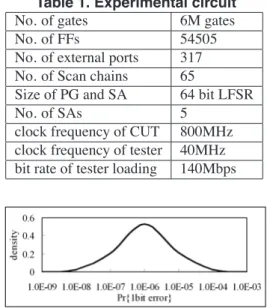 Table 1. Experimental circuit