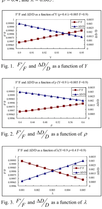Fig. 2.  F ' F  and  ∆ D D  as a function of  ρ F'/F and ∆D/D as a function of λ(Y=0.9 ρ=0.4 F=0.9)