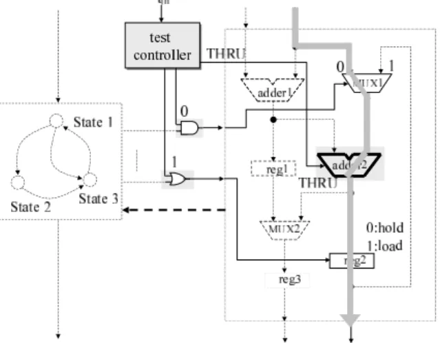 Figure 7. Test architecture of the proposed method