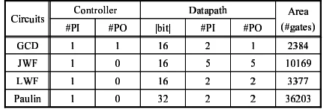 Table 1. Characteristics of RTL Benchmark Circuits