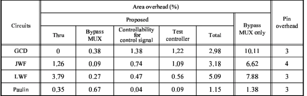 Table 2. Hardware Overhead