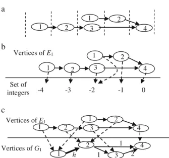 Fig. 1 a The sequential circuit S b: The topology graph G1 of S