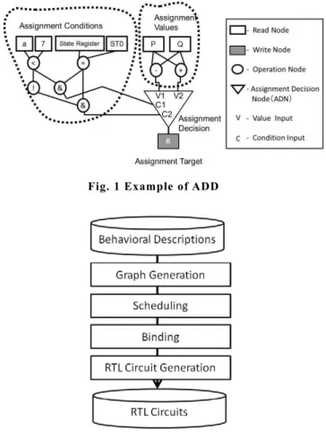 Fig. 1 Example of ADD 