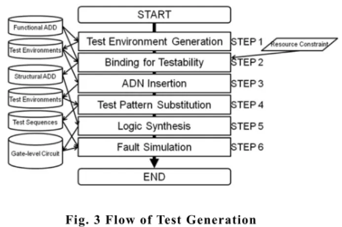 Fig. 3 Flow of Test Generation 
