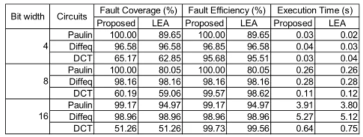 Table 1 Experimental Results of Test Environment    Generation 