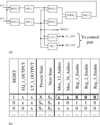 Fig. 2. a) Datapath and b) reset state control vector  Consider  the  RTL  architecture  of  the  Greatest  Common  Divisor  (GCD)  example  shown  in  Figure  2