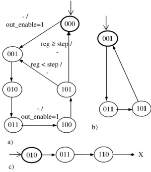 Fig. 3. a) A fault-free FSM, b) faulty FSM containing  only legal states, c) faulty FSM with an illegal state 010011100101000001- /  out_enable=1 011101001a) b) c) 011110010X reg < step /  - reg ≥ step /  - - /  out_enable=1 