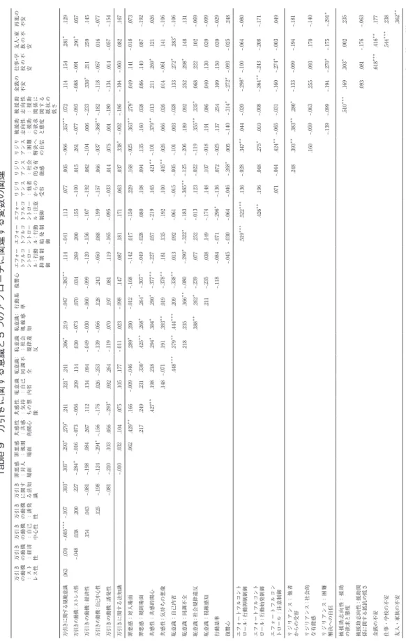 Table 9　万引きに関する意識と５つのアプローチに関連する変数の関連 万引き の動機 ：スト レス性万引き の動機：経済 性万引き の動機：自己 中心性万引き の動機：誘発 性万引き に関す る法知 識罪悪感：対人 場面罪悪感：規則 場面共感性：共感 的関心共感性：気持 ちの想 像恥意識：自己 内省恥意識：同調不全恥意識：社会 規律違 反恥意識：視線感知行動基 準復讐心エフォートフルコントロール：行動 抑制制 御エフォートフルコントロール：行動始発制御エフォートフルコントロール：注意制御リジリ アンス：