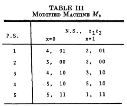 TABLE III MODIFIED MACHINE M8 P.S. . .* x=O N.S.* x-1 z1Z2 1 4, 01 2, 01 2 3, 00 2, 00 3 4, 10 3, 10 4 5, 10 5, 10 5 5, 11 1, 11