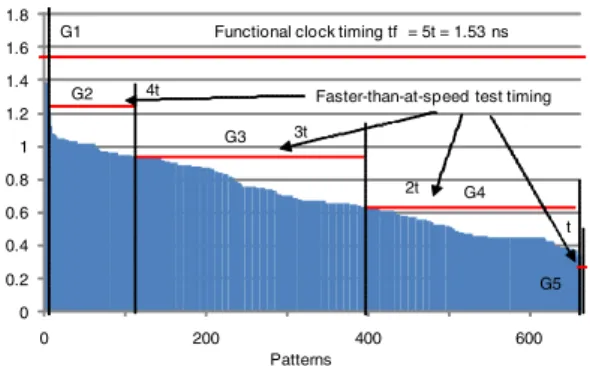 Figure 4. Minimum slack distributions for detectable faults by transition, timing-aware and two faster-than-at-speed test sets (b15 benchmark).