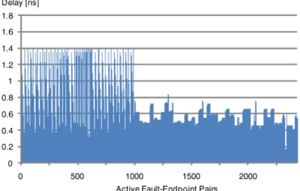 Figure 7. Sorted active endpoints for a single transition fault test pattern (pattern 498 in b15 benchmark).