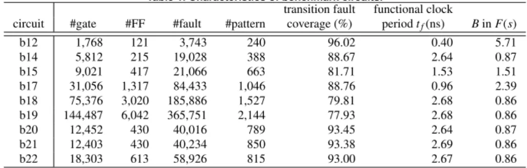 Table 1. Characteristics of benchmark circuits.