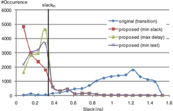 Figure 11. Minimum slack distributions for detectable faults by transition fault pattern set and proposed methods(b15  bench-mark).