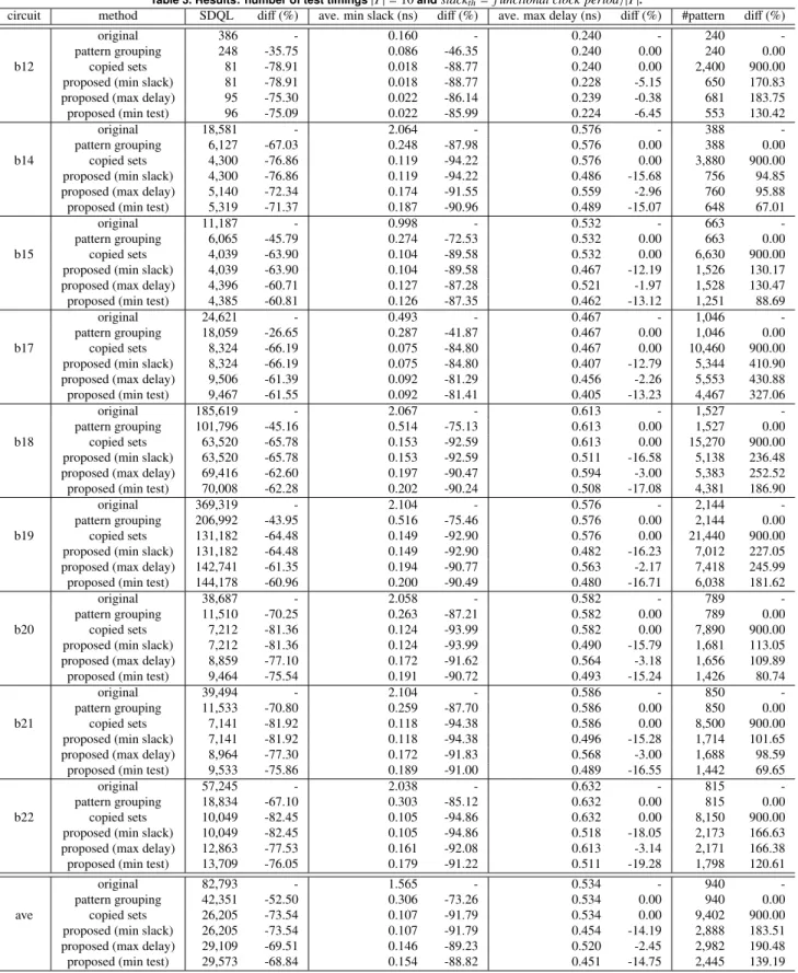 Table 3. Results: number of test timings |T | = 10 and slack th = f unctional clock period/|T | .