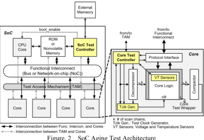 Fig.  2  shows  the  proposed  aging  test  architecture.  In  this  SoC  model,  there  are  multiple  cores  including  one  or  more  processor  cores  and  memories