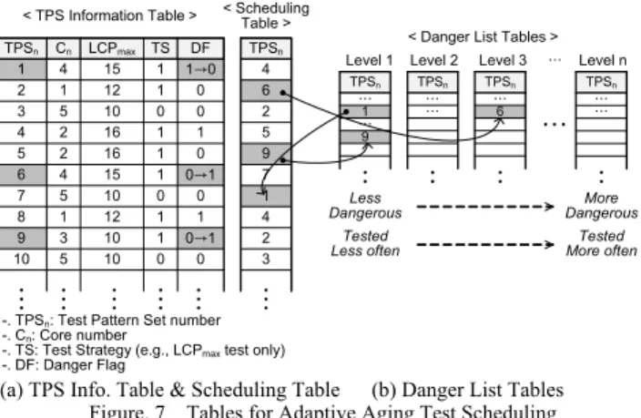 Table II shows the sizes of the entire test pattern sets, TP size , 