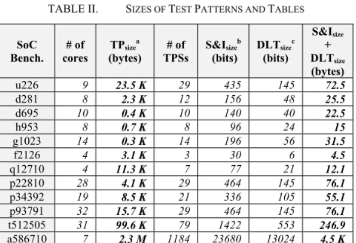 TABLE II.   S IZES OF  T EST  P ATTERNS AND  T ABLES