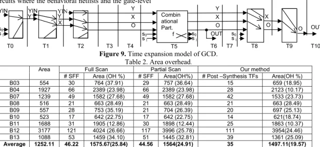 Figure 9. Time expansion model of GCD. 