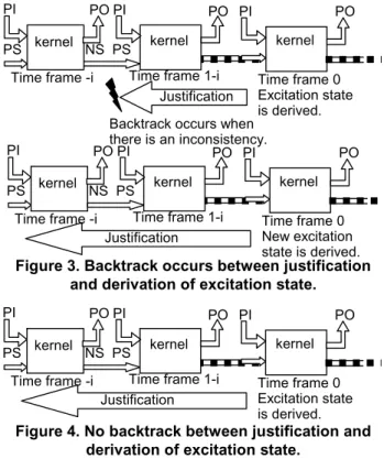 Figure 3. Backtrack occurs between justification  and derivation of excitation state. 
