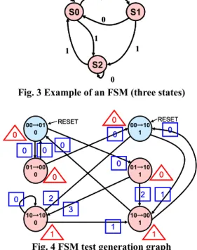 Fig. 3 Example of an FSM (three states) 