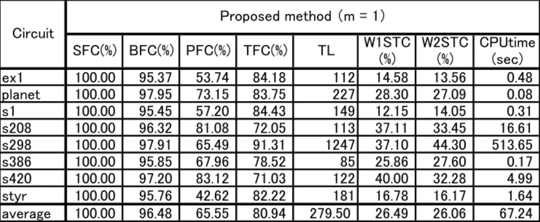 Table 4 Experimental results (test length constraint) 