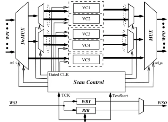 Fig. 1 . Power-aware serial-parallel wrapper architecture.