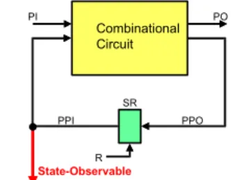 Fig. 1 Logic model for a state-observable FSM CombinationalCircuitState-ObservablePOPISRPPIPPOR