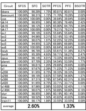 Table 1 FSM benchmark characteristics  Table 3 Experimental results of the over testing