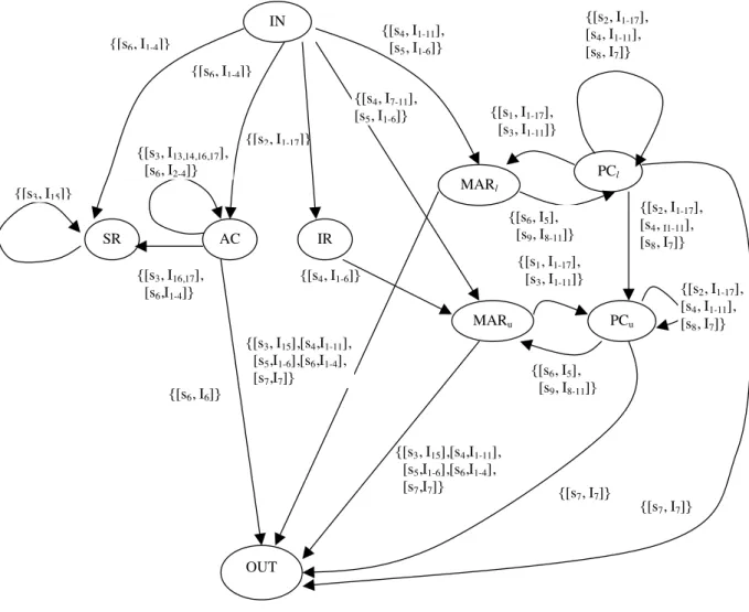 Table 1. Instruction set of Parwan processor  1. LDA  6.  STA  11. BRA_N  16. ASL 