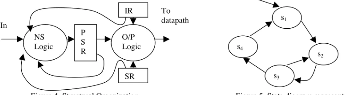 Figure 4. Structural Organization    Figure 5. State diagram representation IR P S R SR NS Logic O/P Logic To datapath In 