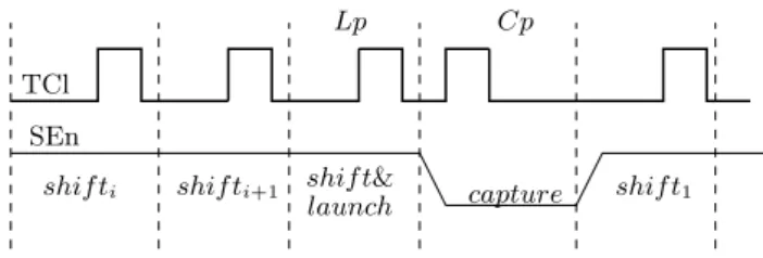 Figure 1: Timing digram for at-speed scan testing In the above figure, TCl is test clock, SEn is scan enable, L p is launch pulse, C p is capture pulse and shif t i is the i th
