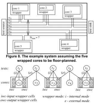Figure 8. The example system assuming the five wrapped cores to be floor-planned.wrapper