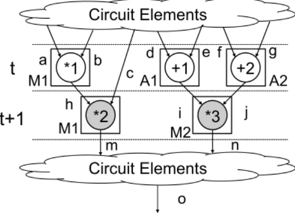 Fig. 1 Example of SCDFG Circuit ElementsCircuit Elementstt+1chm noM1M1M2abi j*1*2*3 +2+1A1 A2de fg