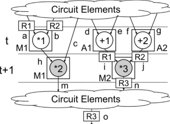 Fig. 2 Binding for Hierarchical Testability 