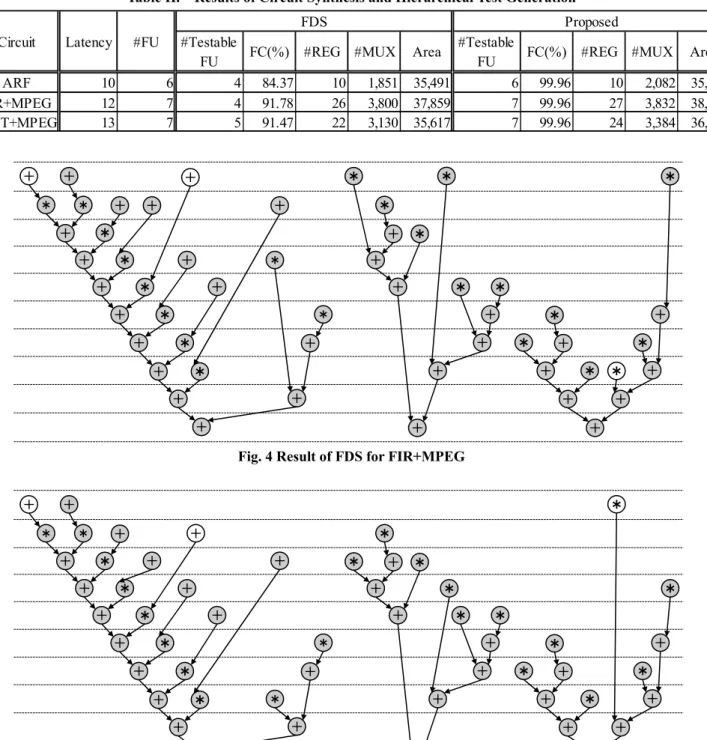 Table II.    Results of Circuit Synthesis and Hierarchical Test Generation 