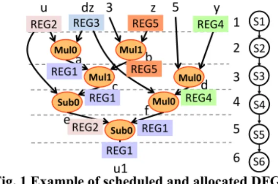 Fig. 1 Example of scheduled and allocated DFG  <Definition 4: Concatenation between vertices> 
