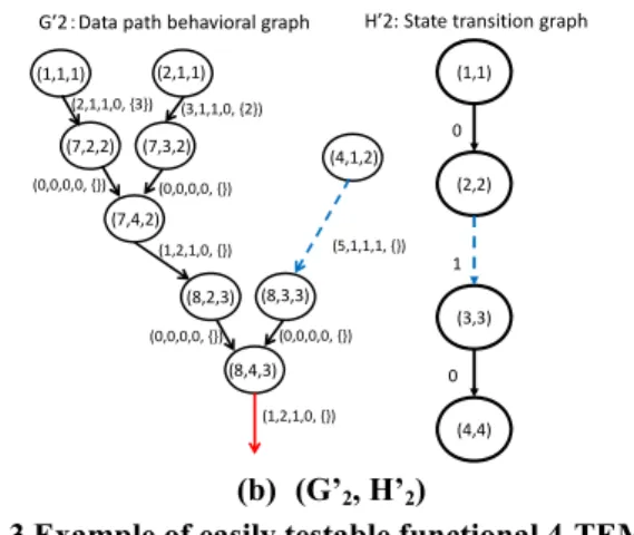 Fig. 3 Example of easily testable functional 4-TEMs 