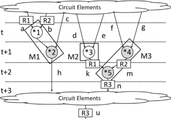 Fig. 3 Register Binding for Testability 