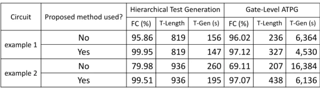 Table II    Circuit Synthesis Results