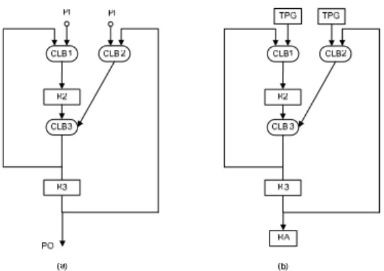 Fig. 1. (a) Original RTL circuit with two connected  self loops S1. (b) Primitive BIST-able RTL circuit