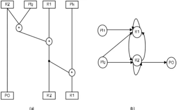 Fig. 4 (a) ADD for original RTL circuit S1 (b) R- R-graph for ADD S1 