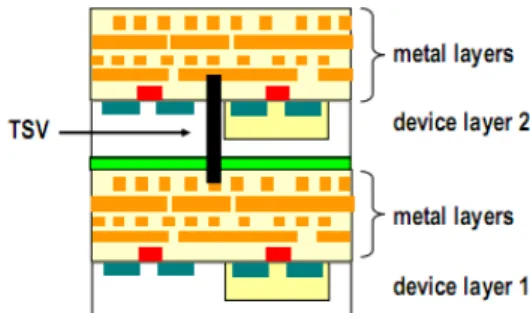 Figure 1: A conceptual view of a 3D IC chip, with a through-silicon-via  (TSV) used as interconnect between two dies or wafers [6]