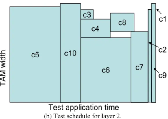 Figure 8: Temperature-aware test schedule for layer 1 and layer 2 chips.  Different test schedules are used because of the reduced heat-dissipating 