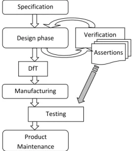 Figure 1. ASIC development flow Specification+Design+phase+Product+Maintenance+Verification+ Assertions+Testing+DfT+Manufacturing++