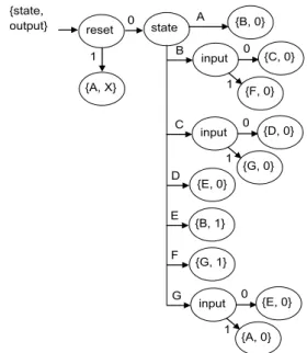 Figure 6. Assertion applicability for TPG a)fault  propagation  b) fault justification