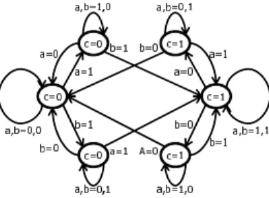 Figure 4. State diagram of a C-element.